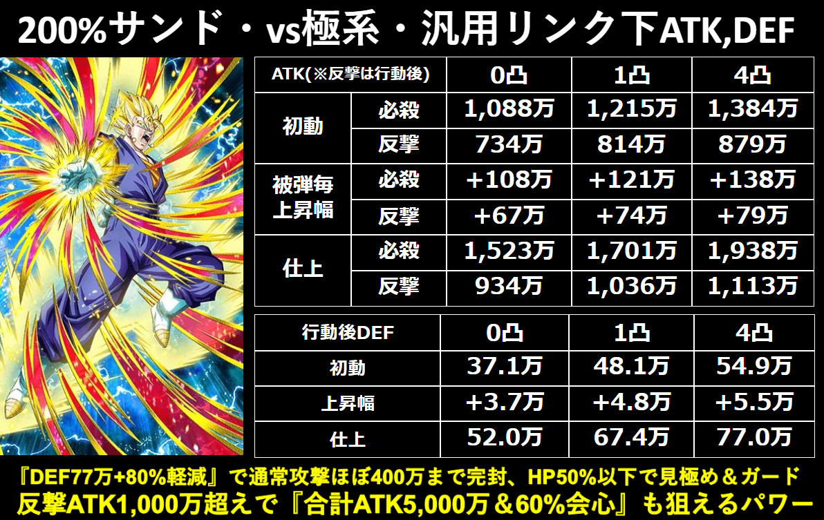 比類なき黄金の気】超ベジットの考察 ※超極限Z覚醒 | 数字で見るドッカンバトル！攻略情報まとめ