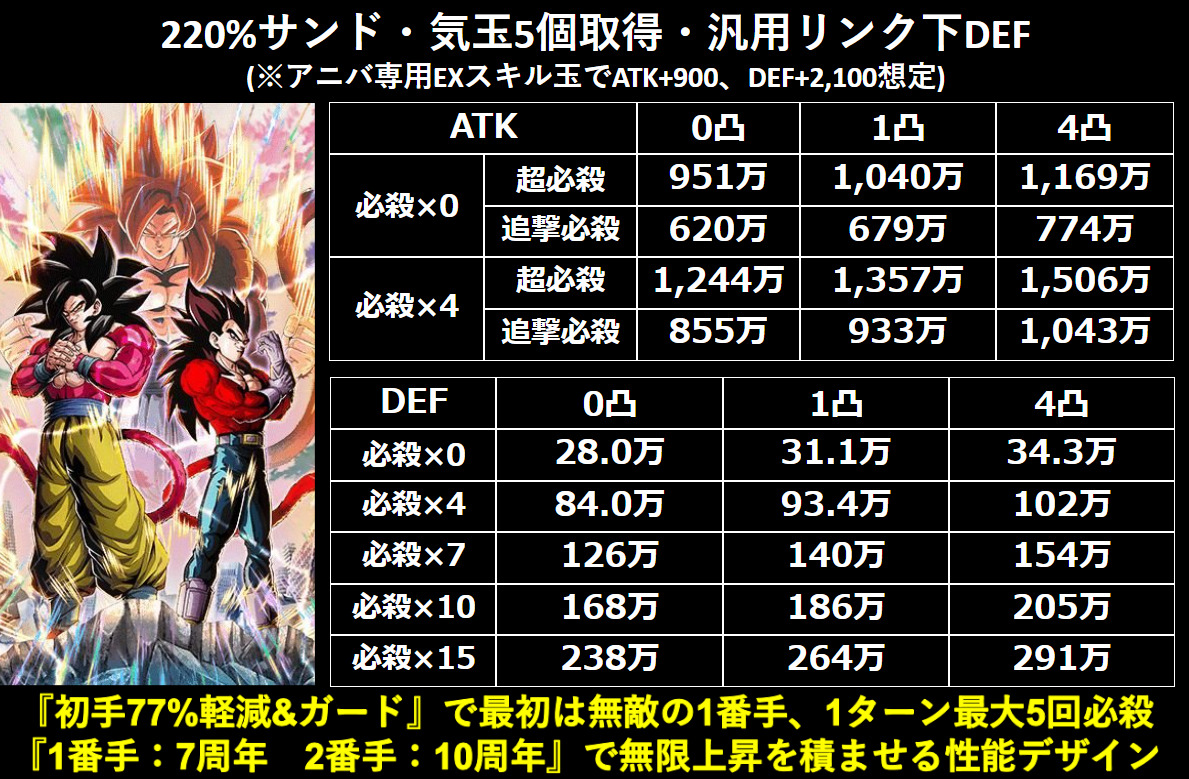 LR【究極パワーのサイヤ人戦士】超サイヤ人4ゴジータの考察 ※極限Z覚醒 | 数字で見るドッカンバトル！攻略情報まとめ