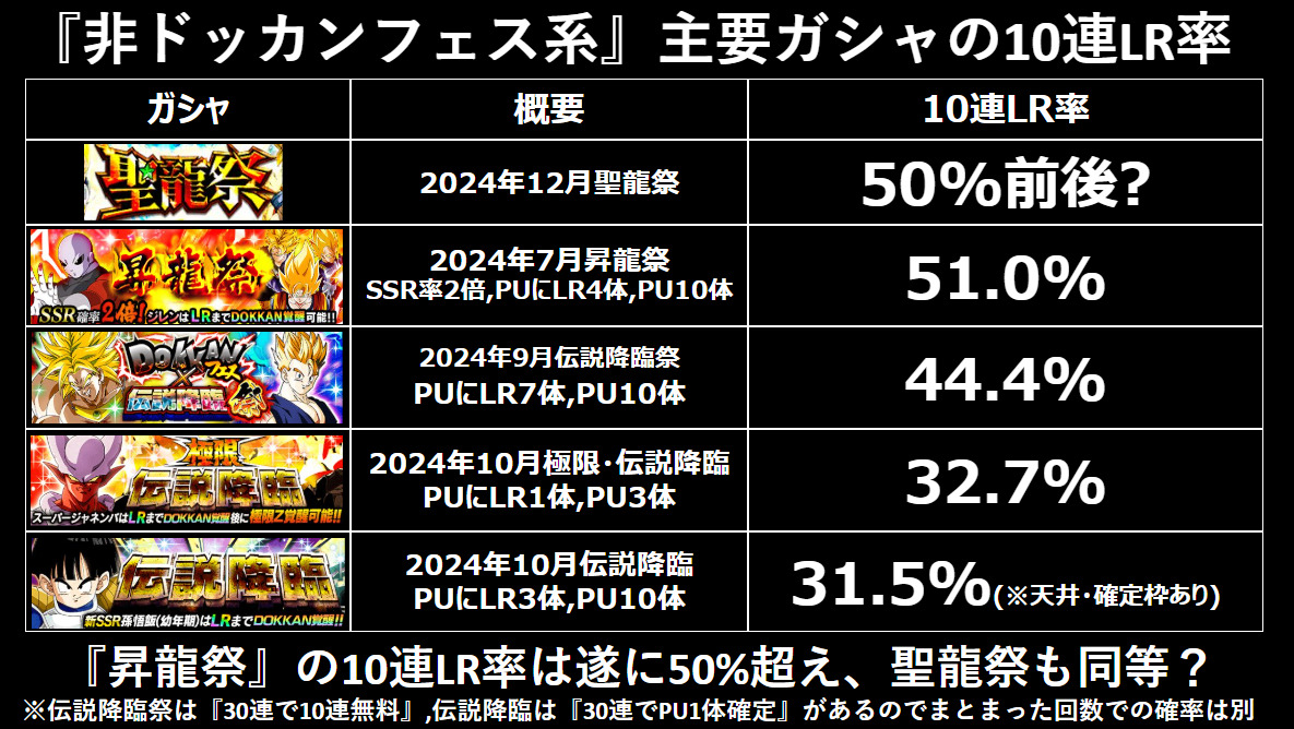 【ドッカンバトル】聖龍祭について。引くべきか・いつ開催かなど