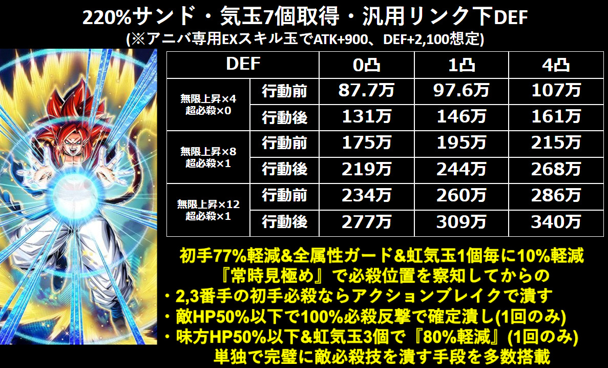 LR【究極パワーのサイヤ人戦士】超サイヤ人4ゴジータの考察 ※極限Z覚醒 | 数字で見るドッカンバトル！攻略情報まとめ