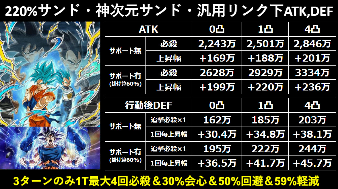 超神激戦の開幕】超サイヤ人ゴッドSS孫悟空/超サイヤ人ゴッドSS